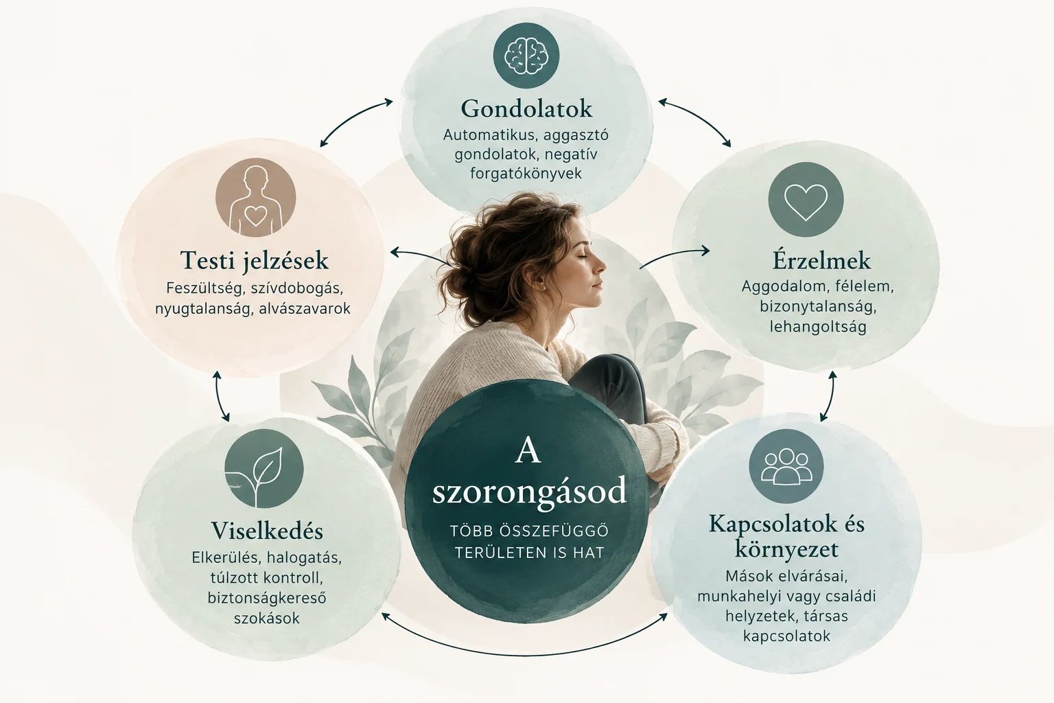 A szorongás összetevőinek kapcsolata: gondolatok, érzelmek, testi jelzések, viselkedés és környezeti tényezők.